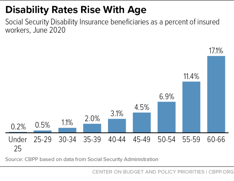 SSDI Approval Rate by Age