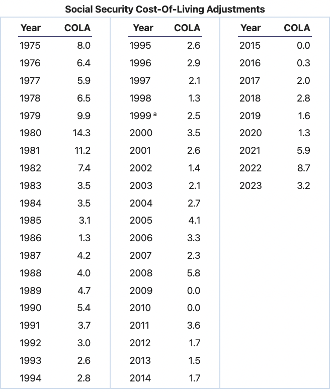 SSA COLA 2025 Increase for Disability and SSI Programs